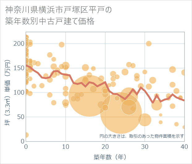 神奈川県横浜市戸塚区平戸の築年数別の中古戸建て坪単価