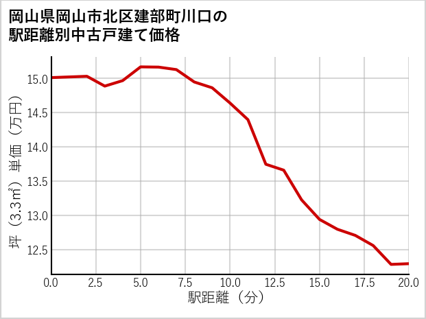 岡山県岡山市北区建部町川口の徒歩距離別の中古戸建て坪単価