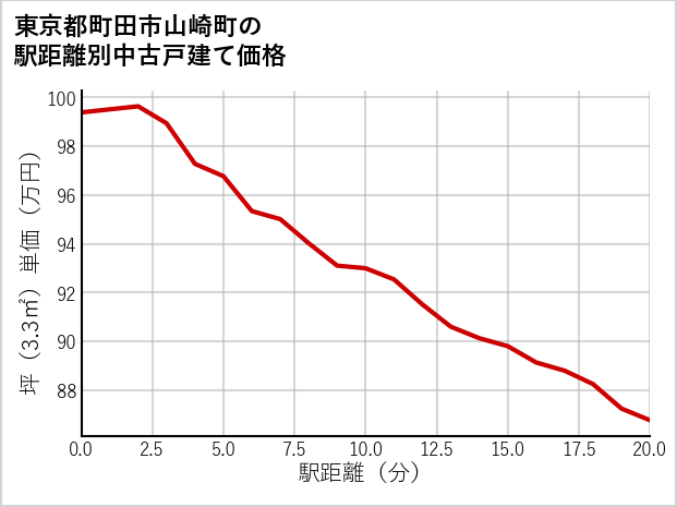 東京都町田市山崎町の徒歩距離別の中古戸建て坪単価