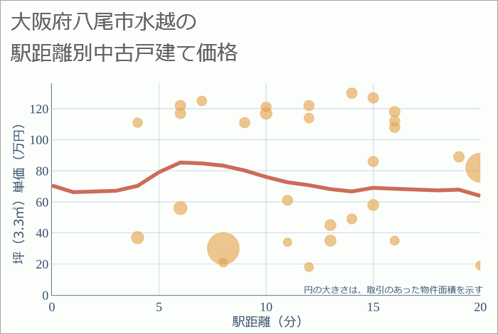 大阪府八尾市水越の徒歩距離別の中古戸建て坪単価