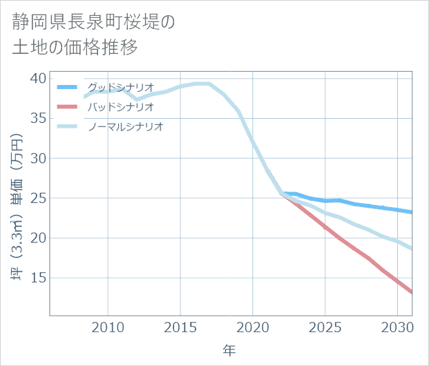 静岡県長泉町桜堤の土地価格推移