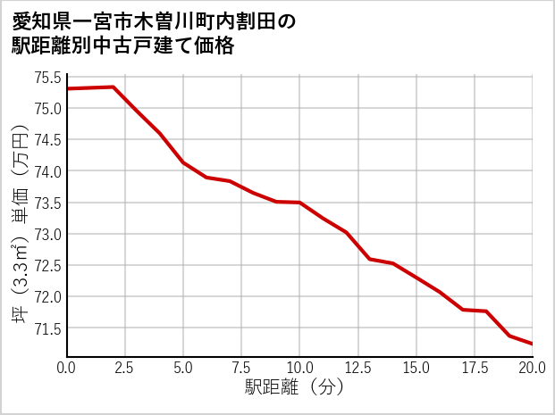愛知県一宮市木曽川町内割田の徒歩距離別の中古戸建て坪単価