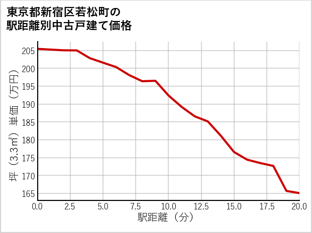 東京都新宿区若松町の徒歩距離別の中古戸建て坪単価