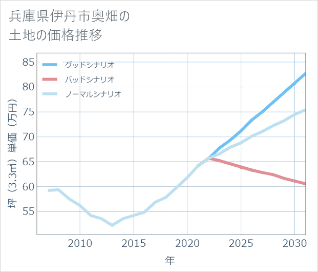 兵庫県伊丹市奥畑の土地価格推移