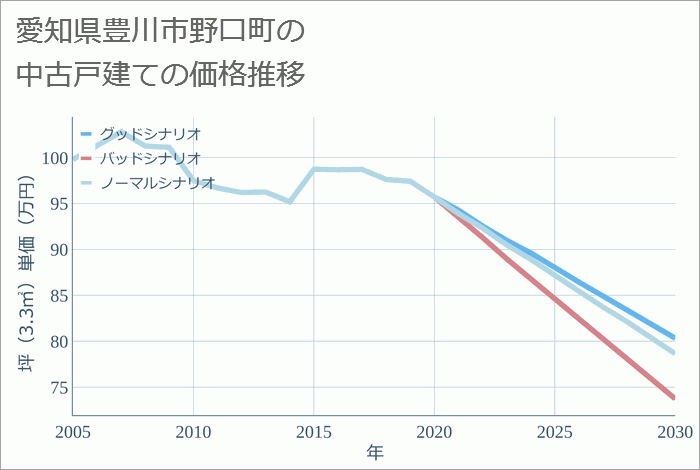 愛知県豊川市野口町の中古戸建て価格推移