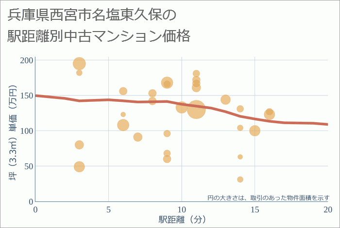 兵庫県西宮市名塩東久保の徒歩距離別の中古マンション坪単価