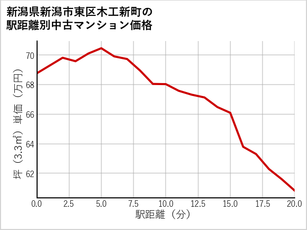 新潟県新潟市東区木工新町の徒歩距離別の中古マンション坪単価