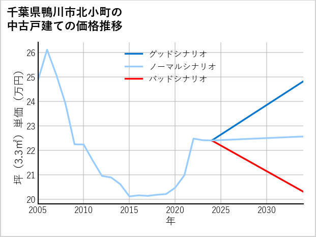 千葉県鴨川市北小町の中古戸建て価格推移