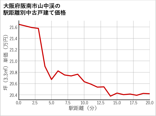 大阪府阪南市山中渓の徒歩距離別の中古戸建て坪単価