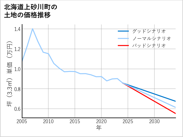 北海道上砂川町の土地価格推移