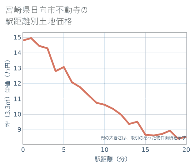 宮崎県日向市不動寺の徒歩距離別の土地坪単価