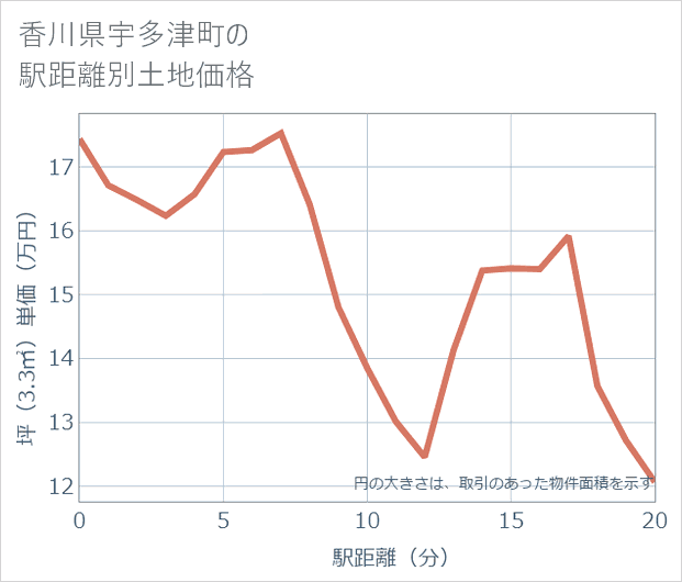 香川県宇多津町の徒歩距離別の土地坪単価