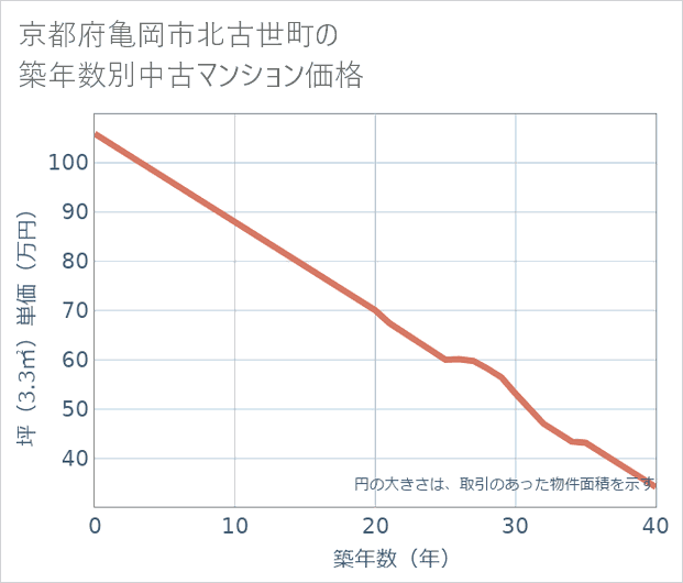 京都府亀岡市北古世町の築年数別の中古マンション坪単価
