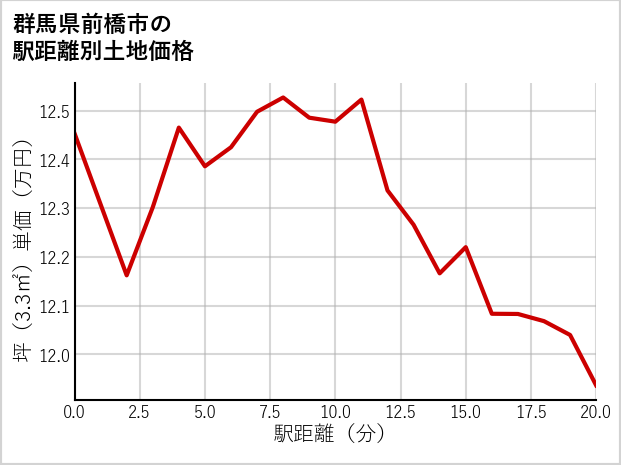 群馬県前橋市東片貝町の徒歩距離別の土地坪単価