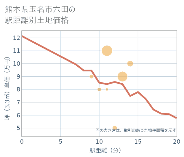 熊本県玉名市六田の徒歩距離別の土地坪単価