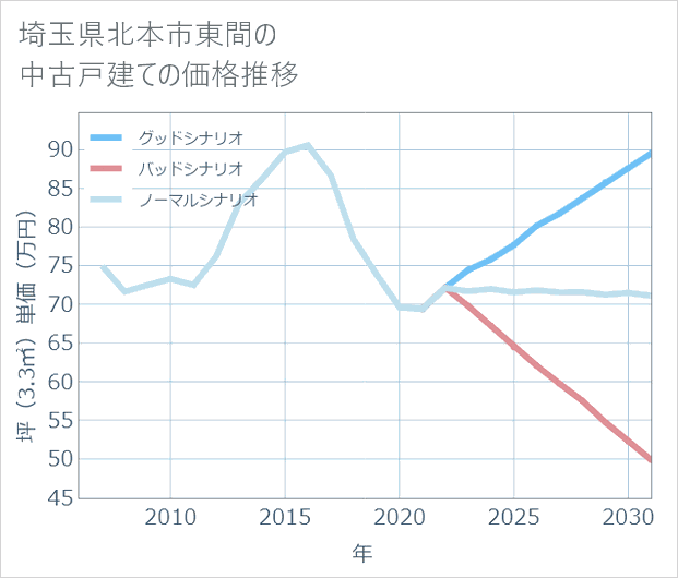 埼玉県北本市東間の中古戸建て価格推移
