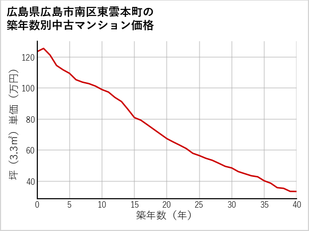 広島県広島市南区東雲本町の築年数別の中古マンション坪単価