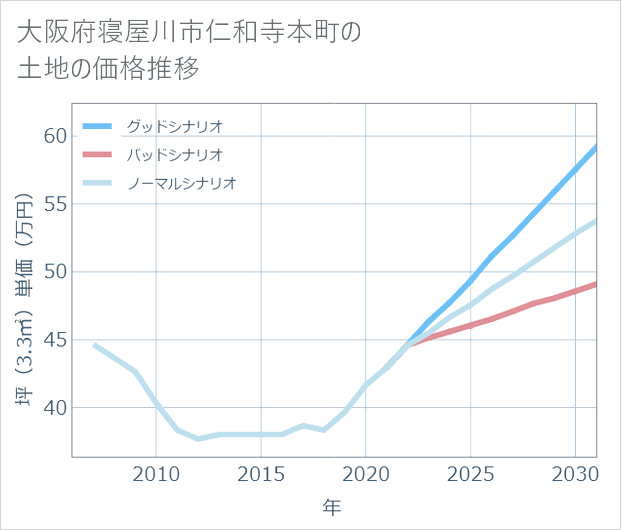 大阪府寝屋川市仁和寺本町の土地価格推移