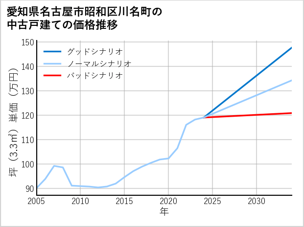愛知県名古屋市昭和区川名町の中古戸建て価格推移