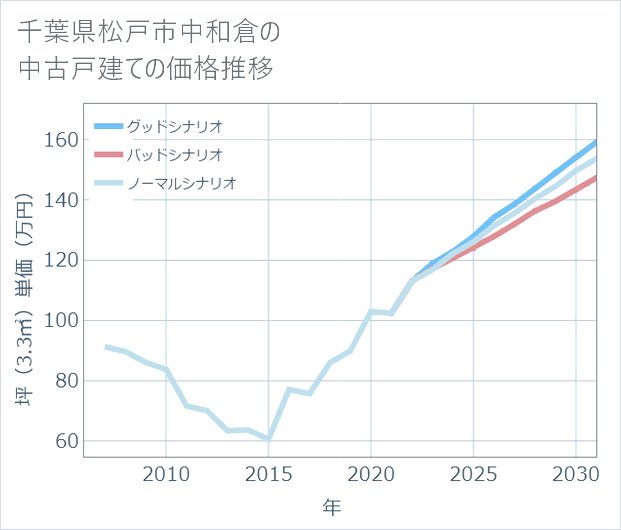 千葉県松戸市中和倉の中古戸建て価格推移