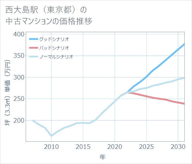 西大島駅(東京都)の中古マンション価格推移
