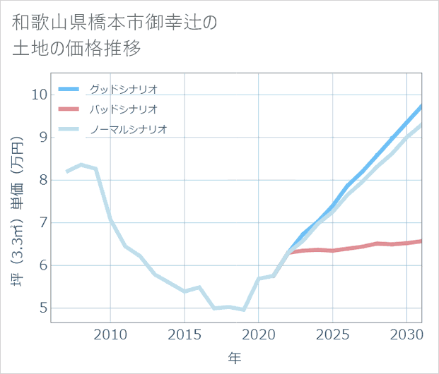 和歌山県橋本市御幸辻の土地価格推移