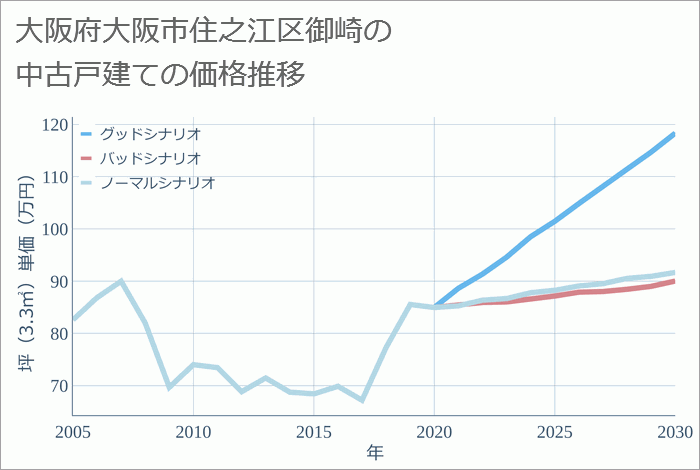 大阪府大阪市住之江区御崎の中古戸建て価格推移