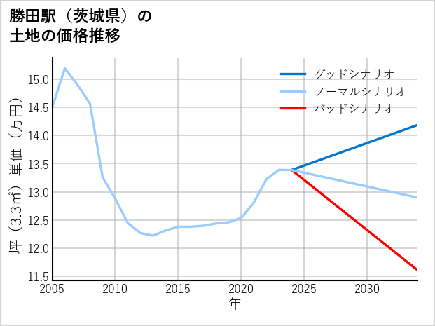 勝田駅（茨城県）の土地価格推移