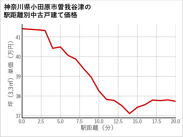神奈川県小田原市曽我谷津の徒歩距離別の中古戸建て坪単価