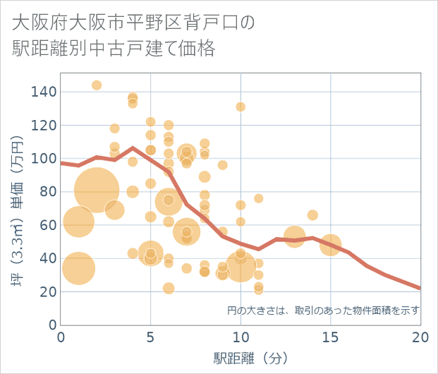 大阪府大阪市平野区背戸口の徒歩距離別の中古戸建て坪単価