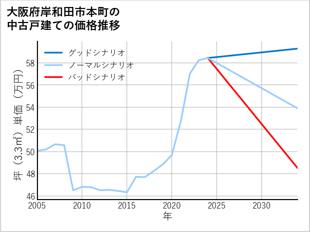 大阪府岸和田市本町の中古戸建て価格推移