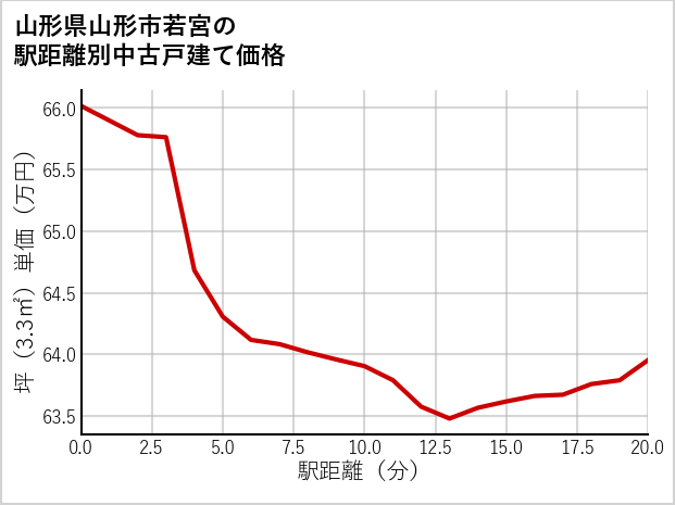 山形県山形市若宮の徒歩距離別の中古戸建て坪単価