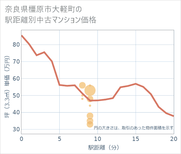 奈良県橿原市大軽町の徒歩距離別の中古マンション坪単価
