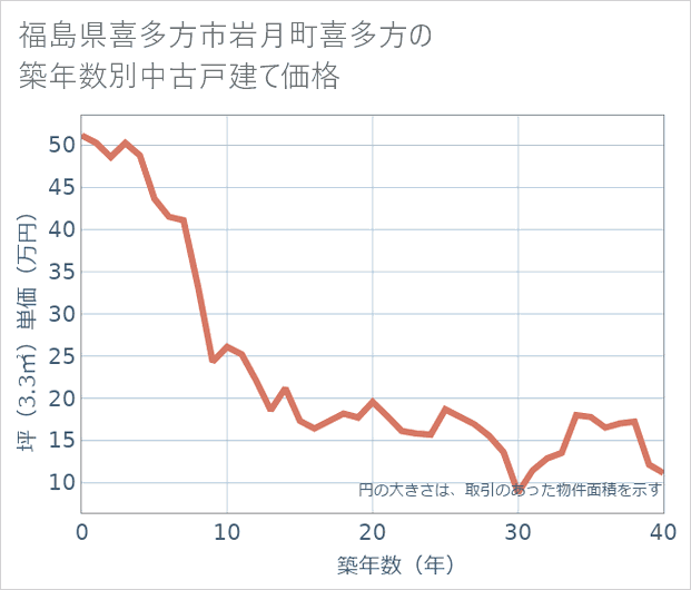 福島県喜多方市岩月町喜多方の築年数別の中古戸建て坪単価