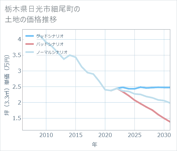 栃木県日光市細尾町の土地価格推移