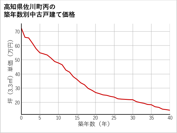 高知県佐川町丙の築年数別の中古戸建て坪単価