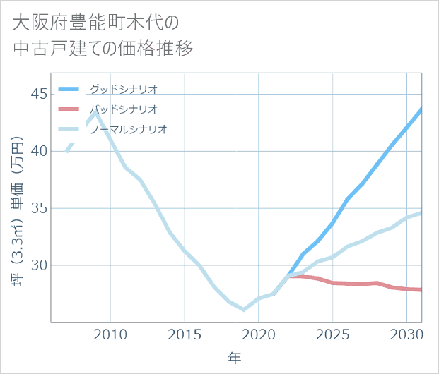 大阪府豊能町木代の中古戸建て価格推移