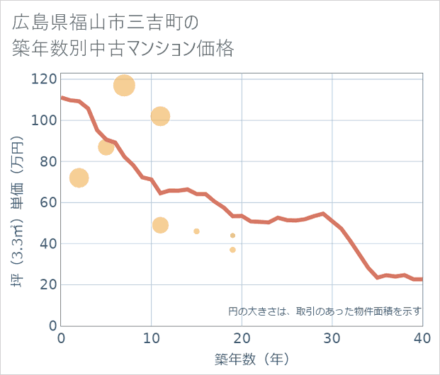 広島県福山市三吉町の築年数別の中古マンション坪単価