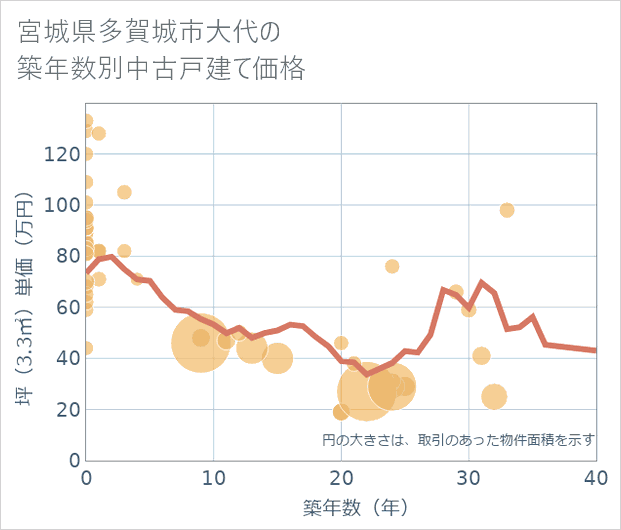 宮城県多賀城市大代の築年数別の中古戸建て坪単価