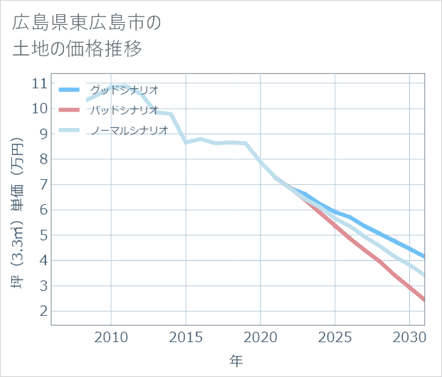 広島県東広島市の土地価格推移