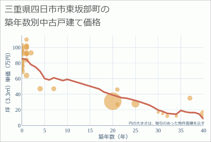 三重県四日市市東坂部町の築年数別の中古戸建て坪単価