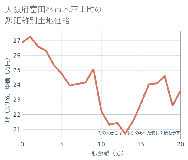 大阪府富田林市木戸山町の徒歩距離別の土地坪単価