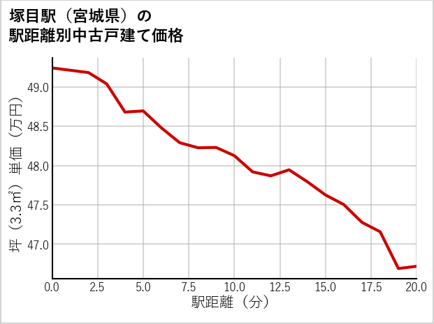 塚目駅（宮城県）の徒歩距離別の中古戸建て坪単価