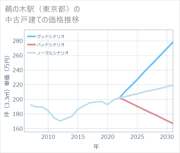 鵜の木駅(東京都)の中古戸建て価格推移