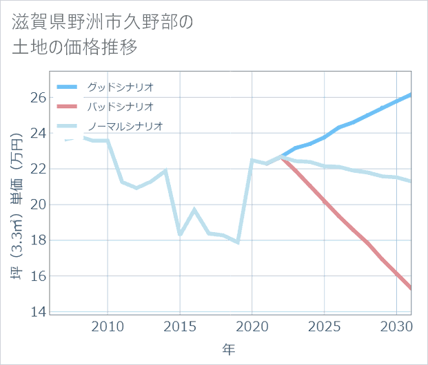 滋賀県野洲市久野部の土地価格推移
