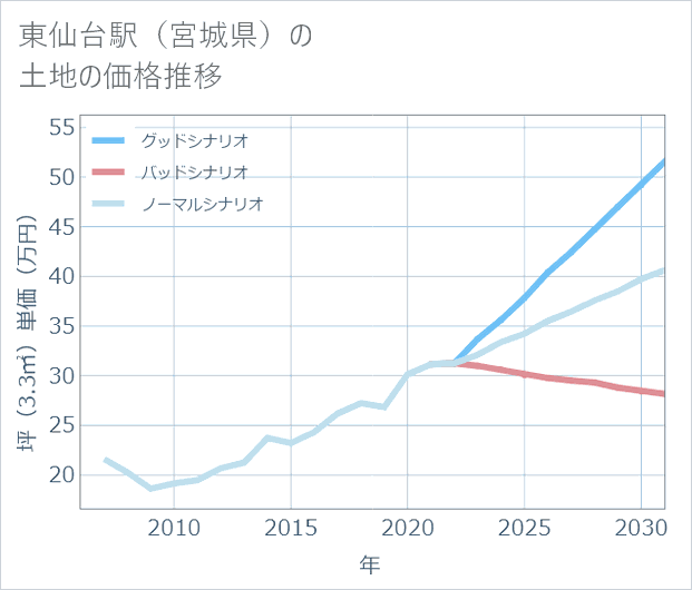 東仙台駅(宮城県)の土地価格推移