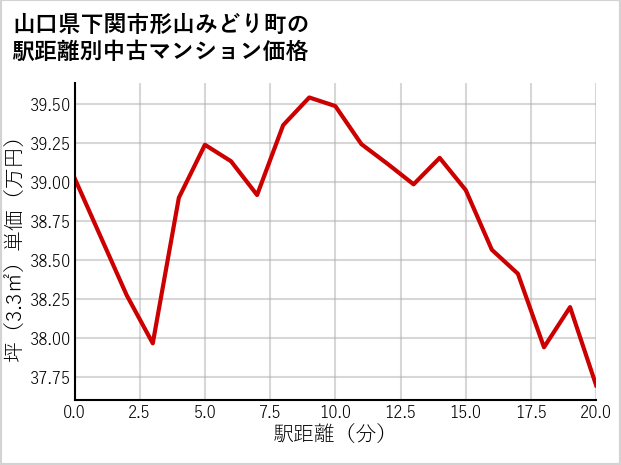 山口県下関市形山みどり町の徒歩距離別の中古マンション坪単価