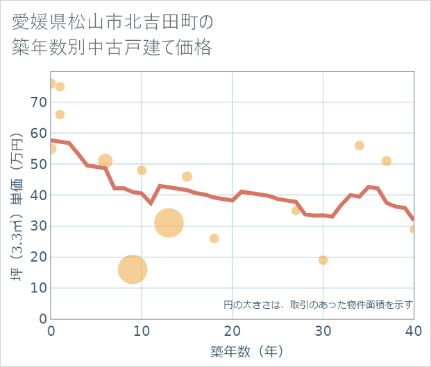 愛媛県松山市北吉田町の築年数別の中古戸建て坪単価