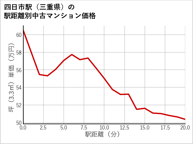 四日市駅（三重県）の徒歩距離別の中古マンション坪単価