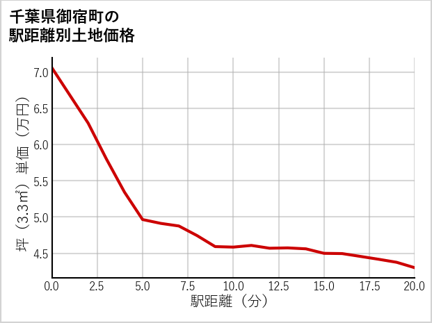 千葉県御宿町久保の徒歩距離別の土地坪単価